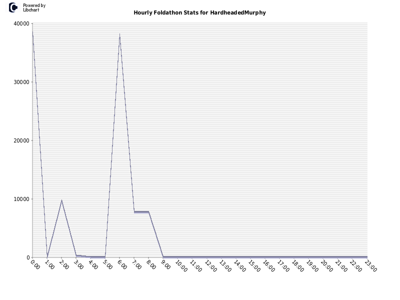 Hourly Foldathon Stats for HardheadedMurphy